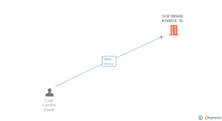 Vinculaciones societarias de SOFTWARE KOIBOX SL