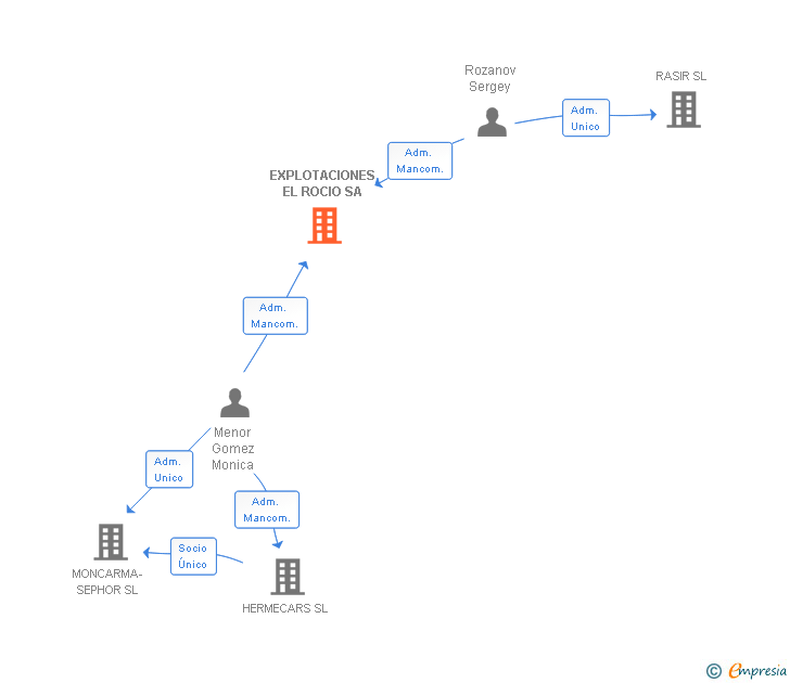 Vinculaciones societarias de EXPLOTACIONES EL ROCIO SA