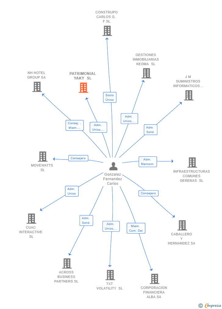 Vinculaciones societarias de PATRIMONIAL YAKY SL