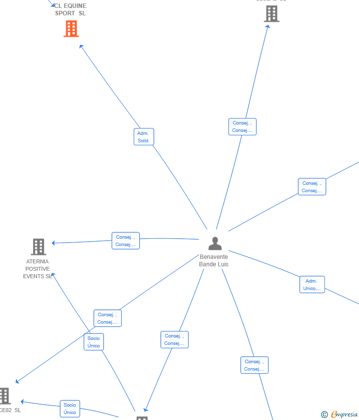 Vinculaciones societarias de CL EQUINE SPORT SL