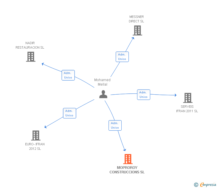 Vinculaciones societarias de MOPROROY CONSTRUCCIONS SL