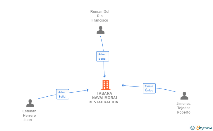 Vinculaciones societarias de TABARA-NAVALMORAL RESTAURACION SL