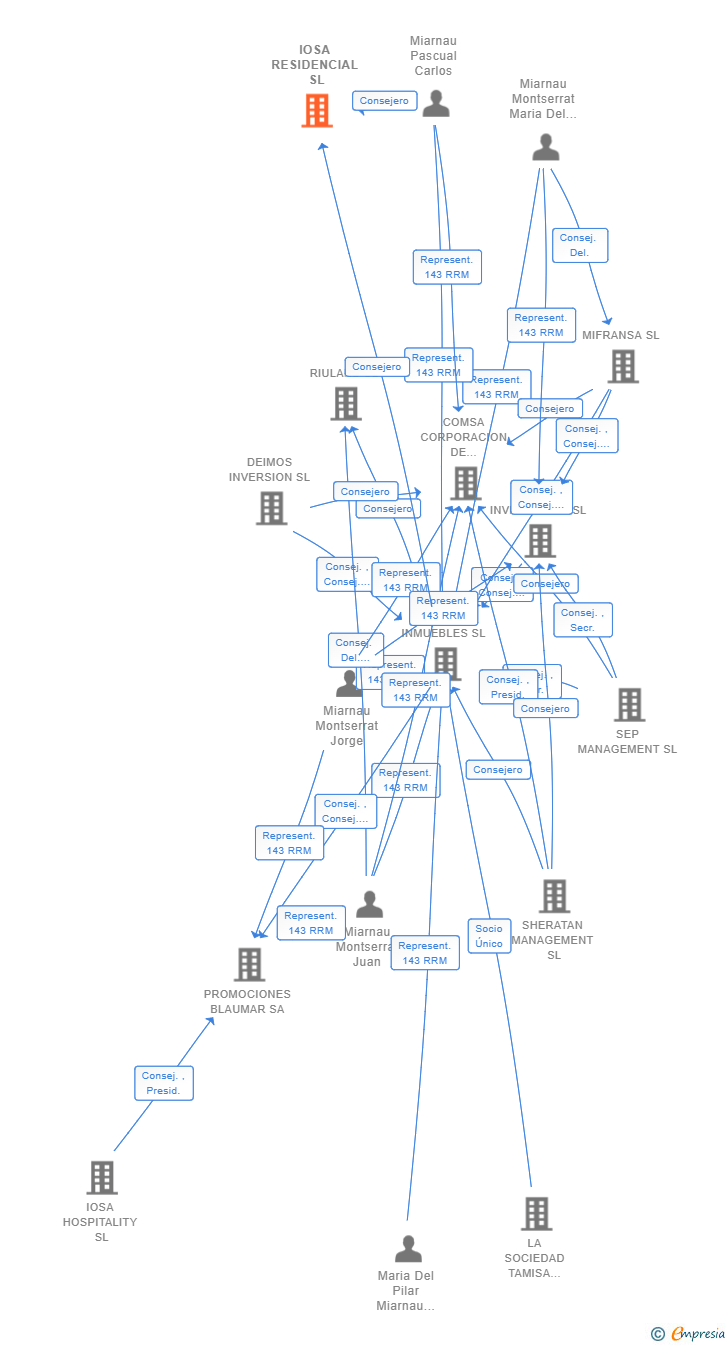 Vinculaciones societarias de IOSA RESIDENCIAL SL