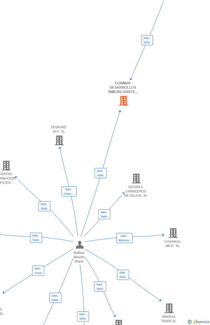 Vinculaciones societarias de GONMAR DESARROLLOS INMOBILIARIOS SL