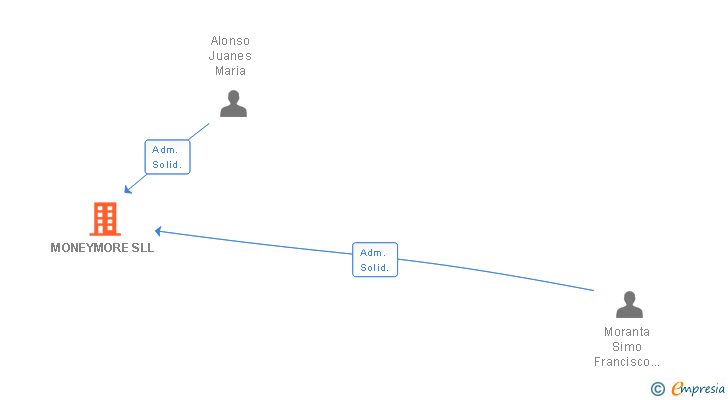 Vinculaciones societarias de MONEYMORE SLL