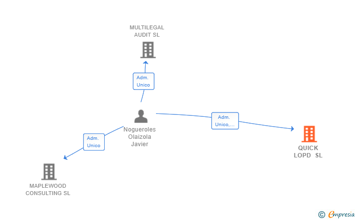Vinculaciones societarias de QUICK LOPD SL
