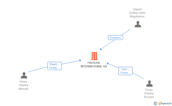 Vinculaciones societarias de FRUTERA INTERNACIONAL SA