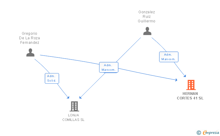 Vinculaciones societarias de HERNAN CORTES 41 SL