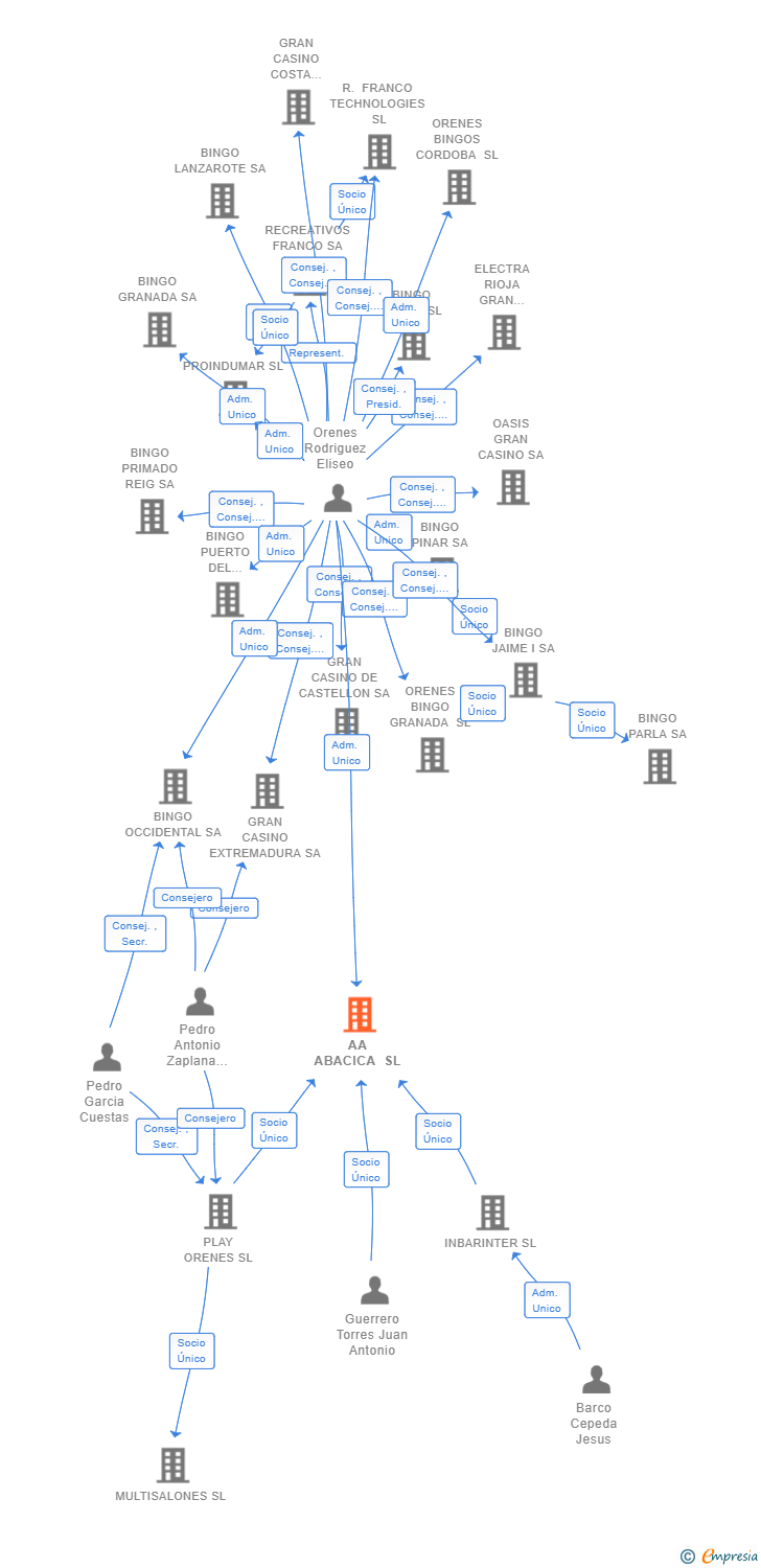 Vinculaciones societarias de AA ABACICA SL