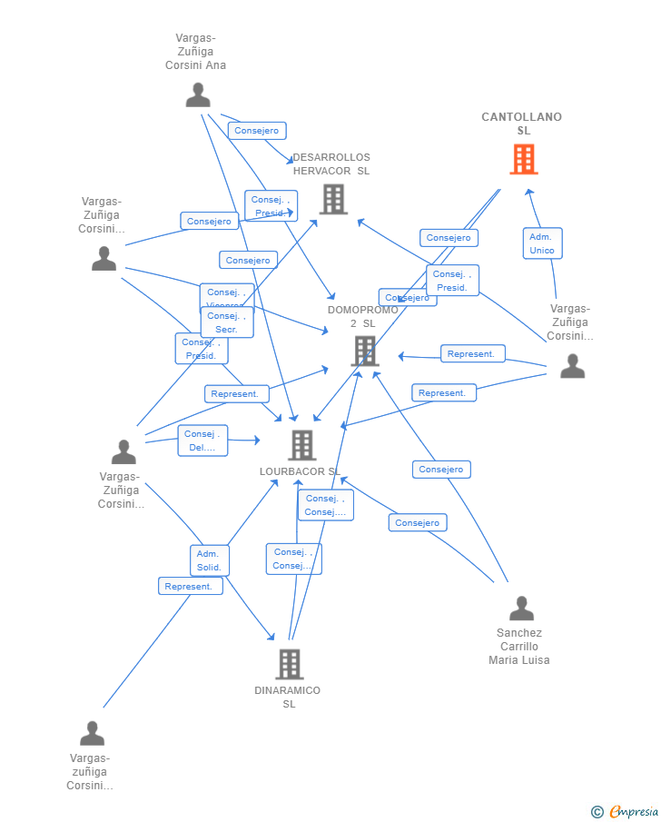 Vinculaciones societarias de CANTOLLANO SL