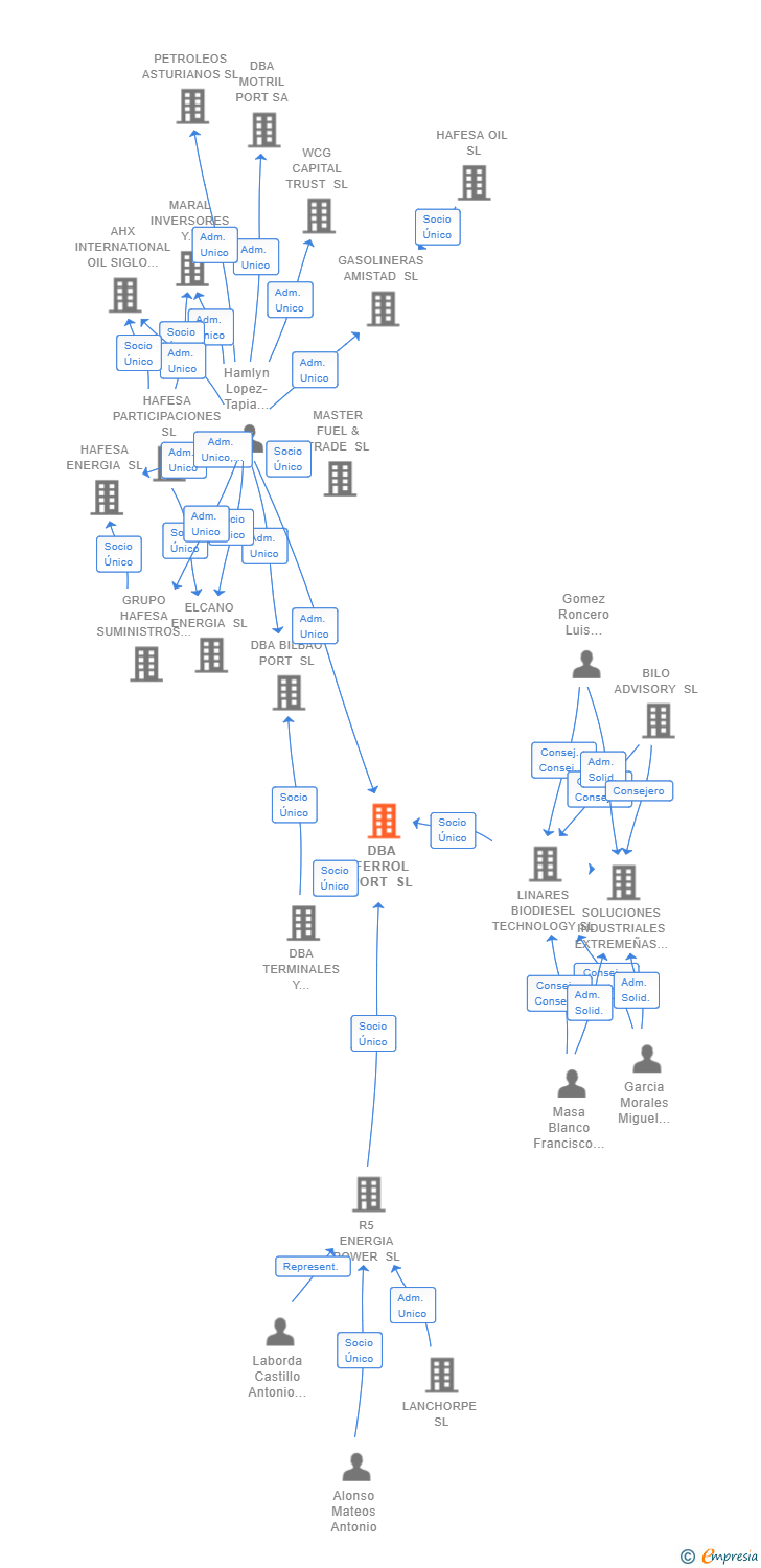 Vinculaciones societarias de DBA FERROL PORT SL