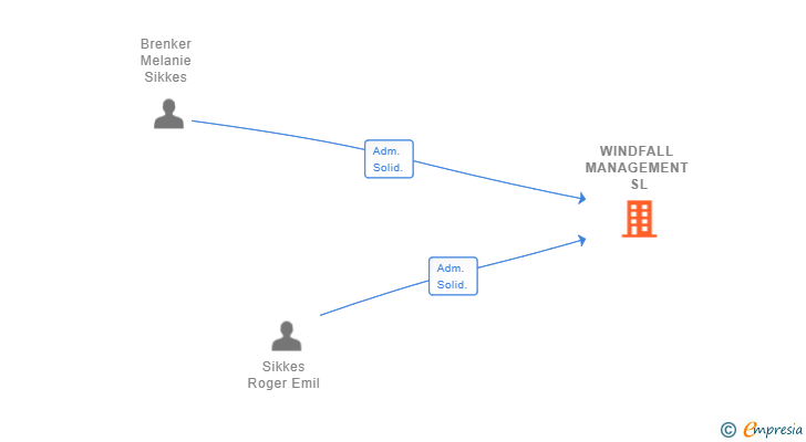 Vinculaciones societarias de WINDFALL MANAGEMENT SL