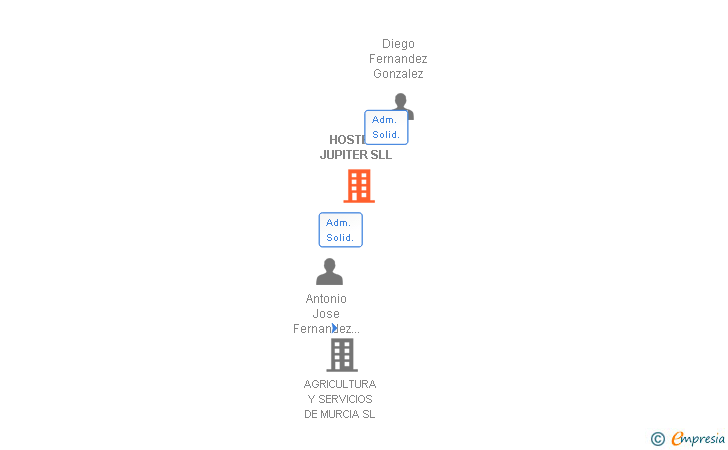 Vinculaciones societarias de HOSTER- JUPITER SLL