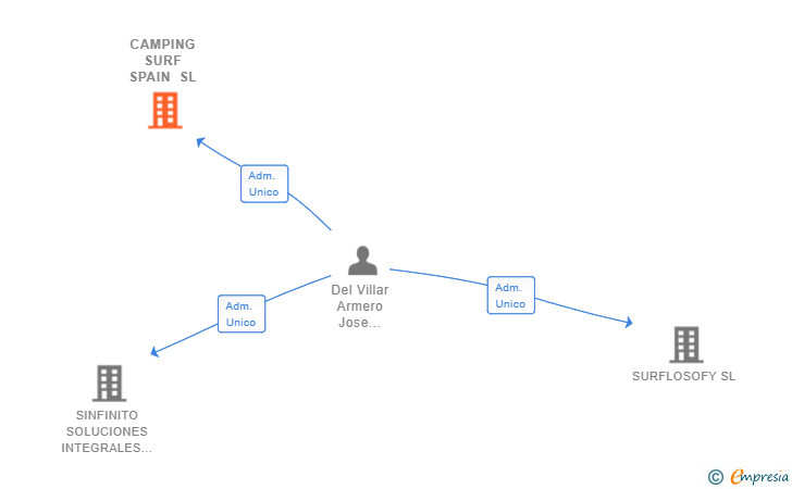 Vinculaciones societarias de CAMPING SURF SPAIN SL