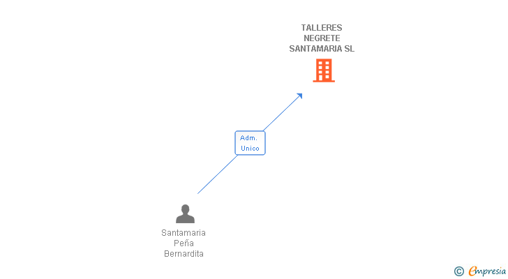 Vinculaciones societarias de TALLERES NEGRETE SANTAMARIA SL