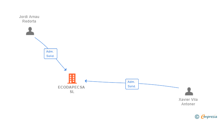 Vinculaciones societarias de ECODAPECSA SL