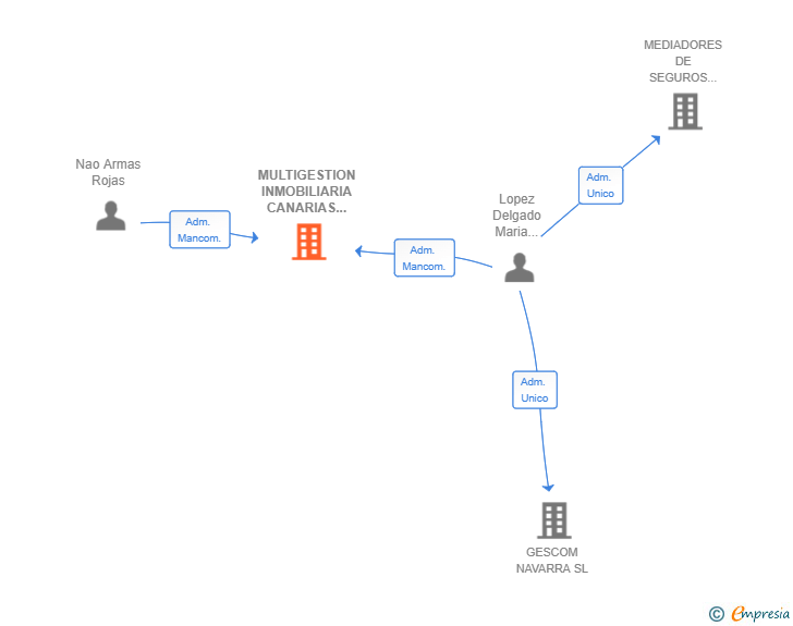Vinculaciones societarias de MULTIGESTION INMOBILIARIA CANARIAS BIENES RAICES SL