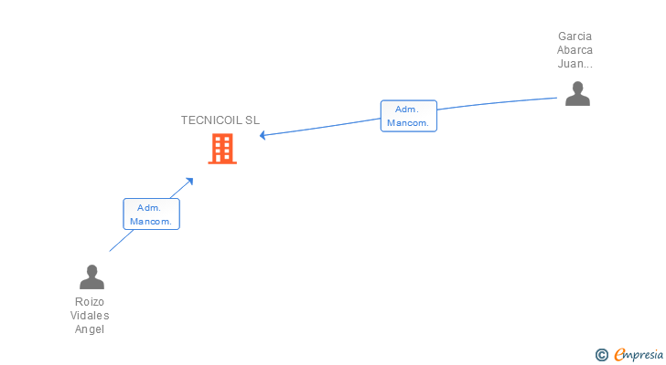 Vinculaciones societarias de TECNICOIL SL
