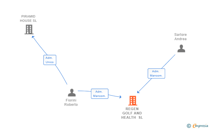 Vinculaciones societarias de REGEN GOLF AND HEALTH SL