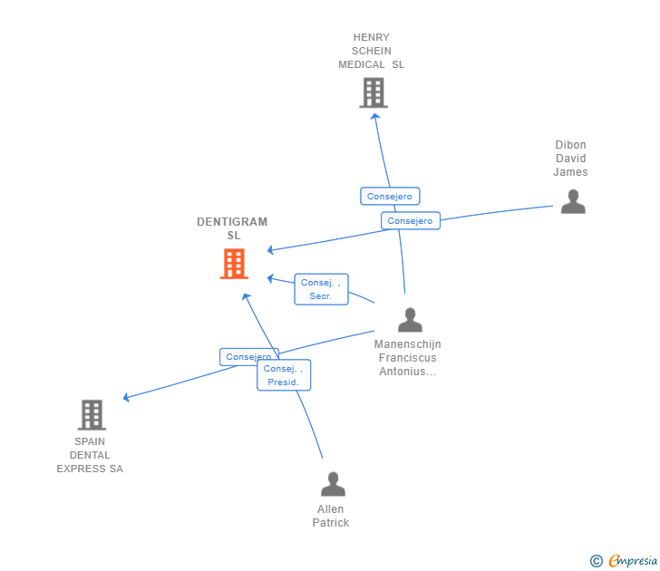 Vinculaciones societarias de DENTIGRAM SL