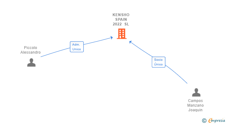 Vinculaciones societarias de KENSHO SPAIN 2022 SL