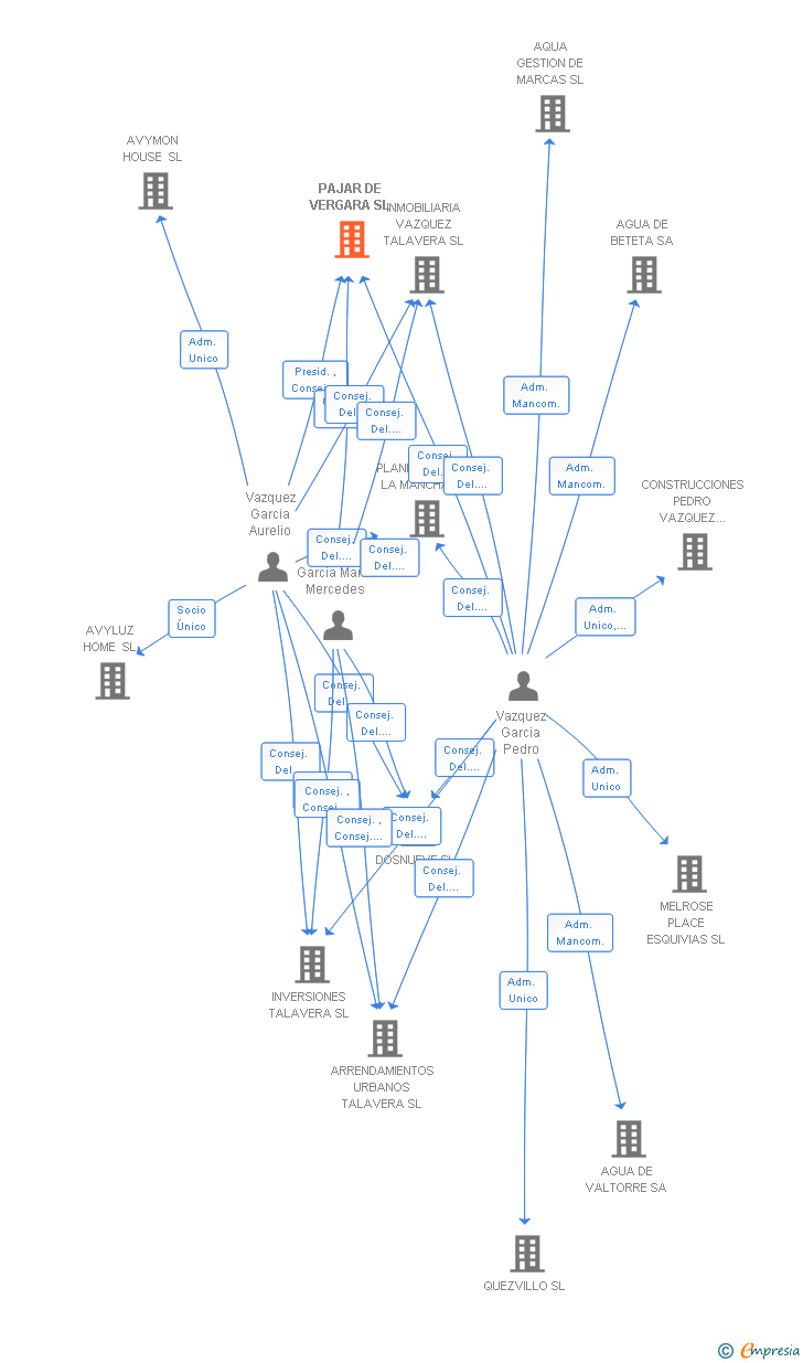 Vinculaciones societarias de PAJAR DE VERGARA SL