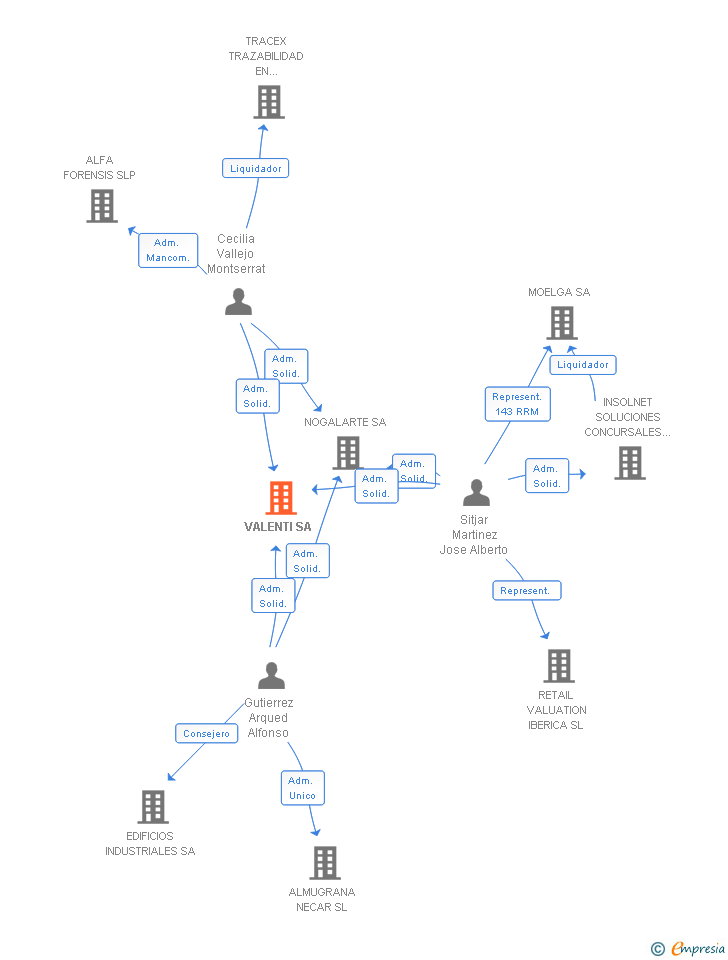 Vinculaciones societarias de VALENTI SA