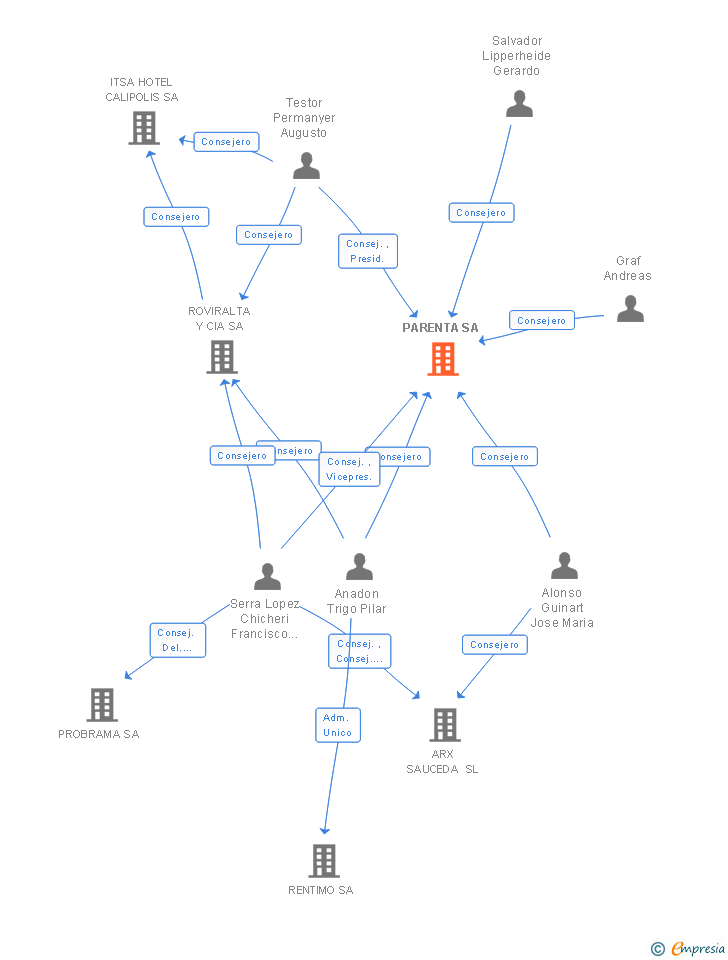 Vinculaciones societarias de PARENTA SL