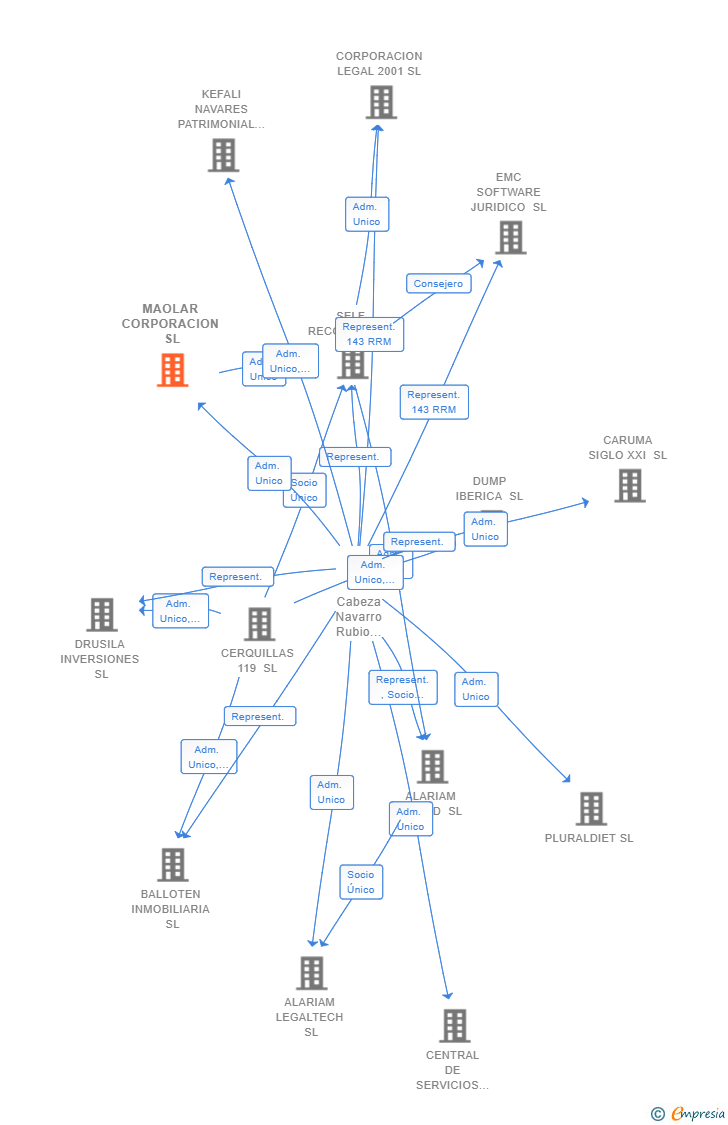 Vinculaciones societarias de MAOLAR CORPORACION SL