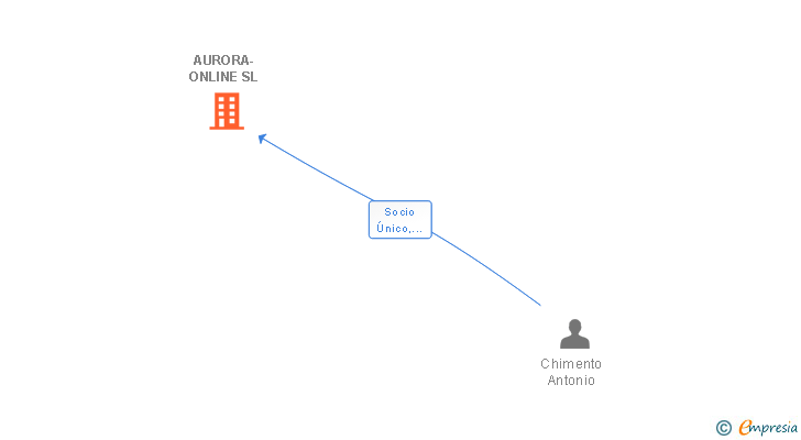 Vinculaciones societarias de AURORA-ONLINE SL