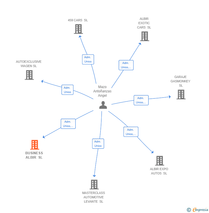 Vinculaciones societarias de BUSINESS ALBIR SL