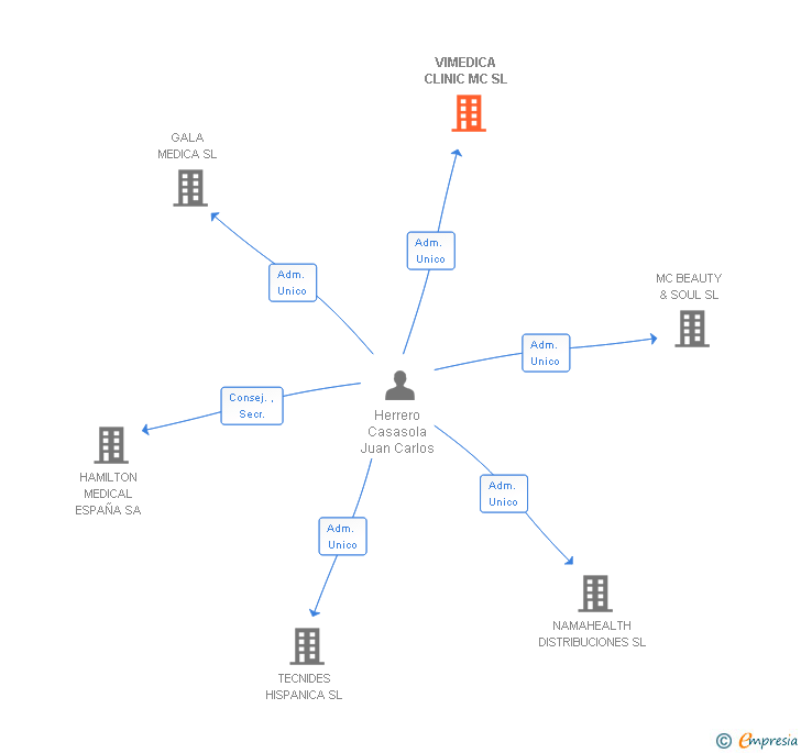 Vinculaciones societarias de VIMEDICA CLINIC MC SL