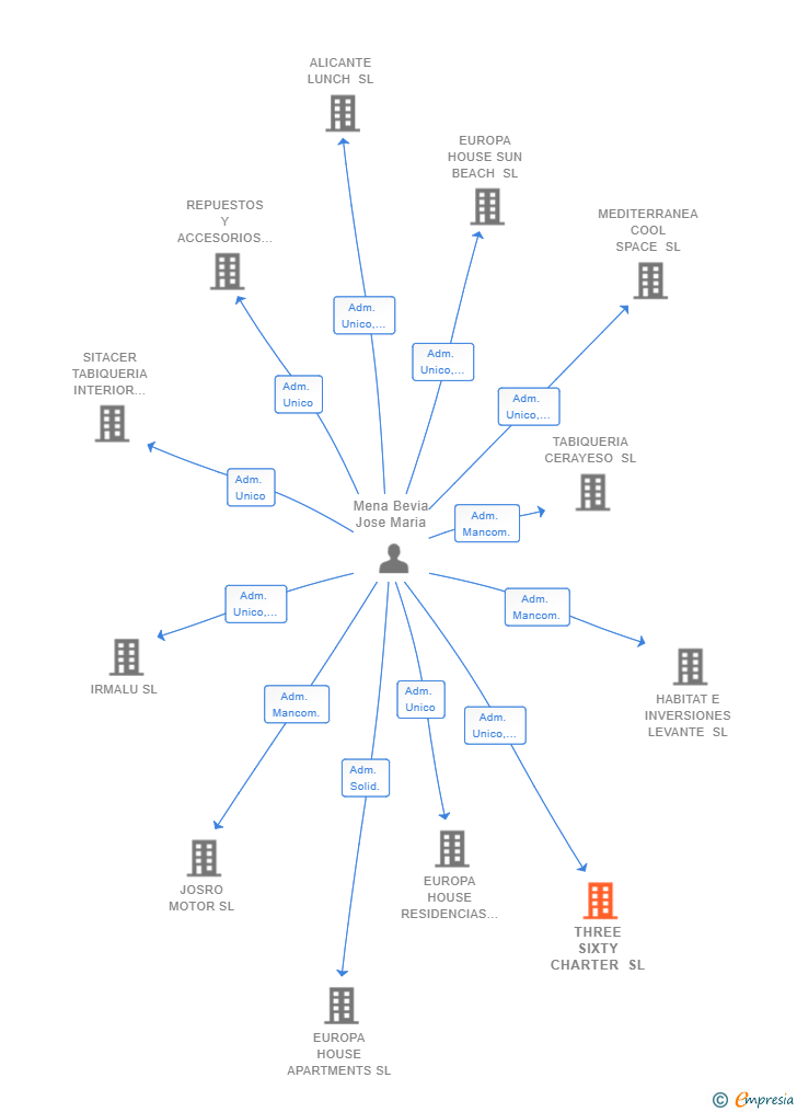 Vinculaciones societarias de THREE SIXTY CHARTER SL