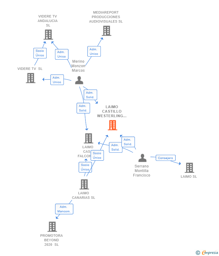 Vinculaciones societarias de LAIMO CASTILLO WESTERLING SL
