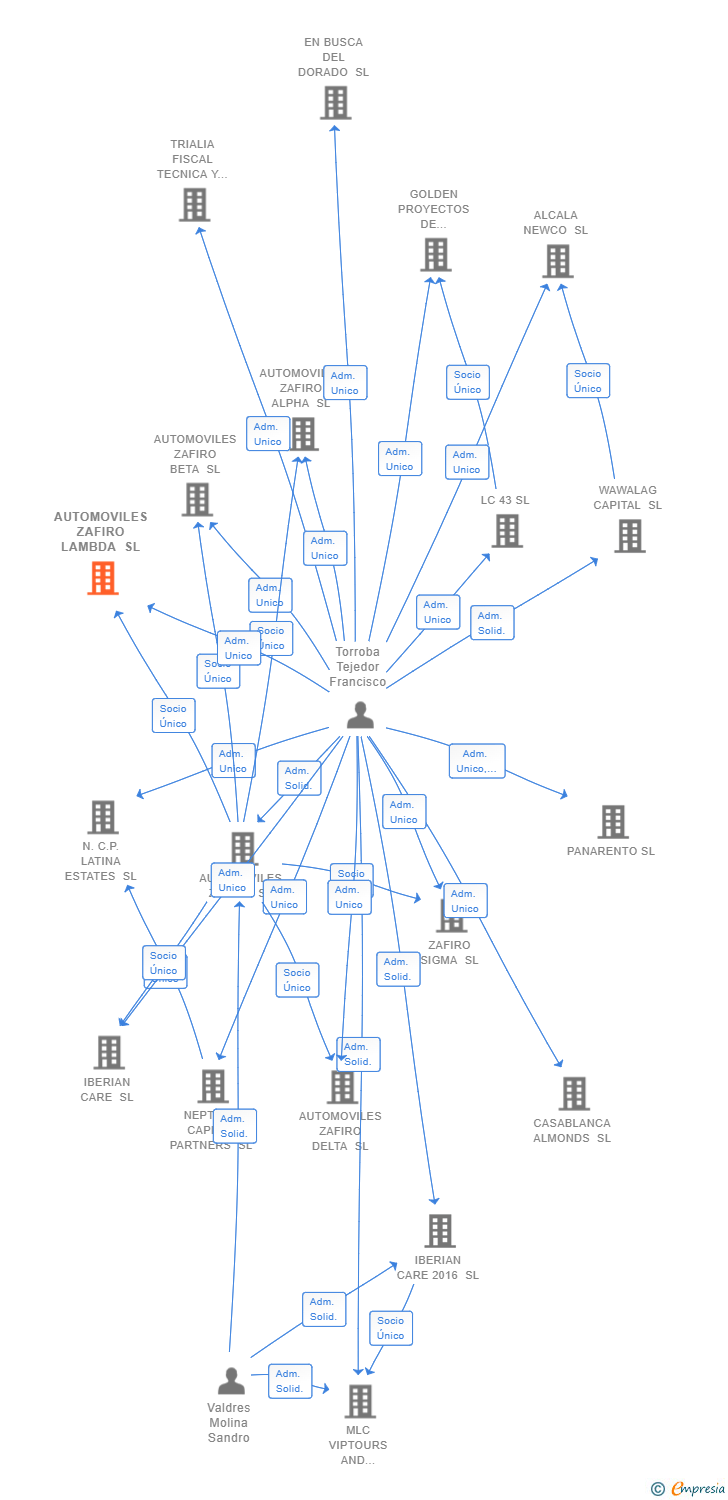 Vinculaciones societarias de AUTOMOVILES ZAFIRO LAMBDA SL