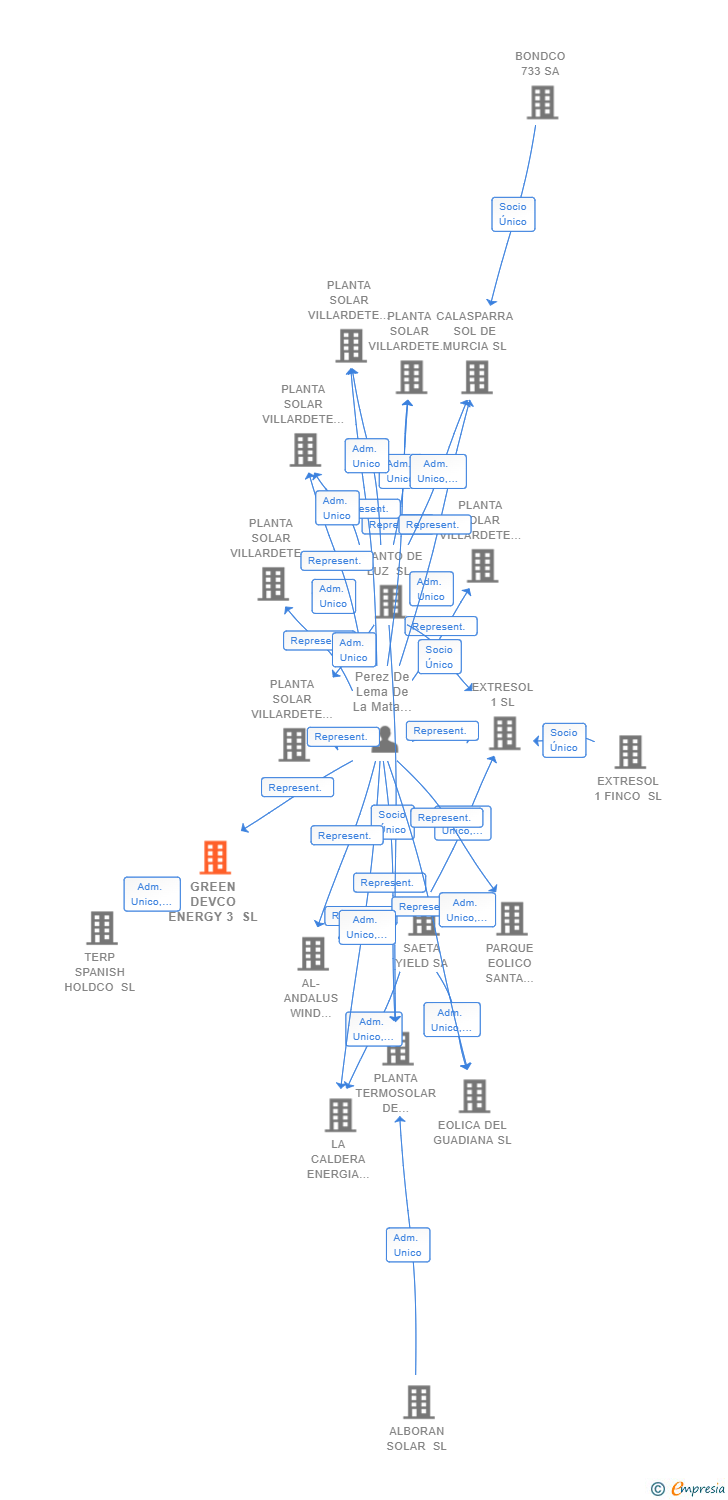 Vinculaciones societarias de GREEN DEVCO ENERGY 3 SL