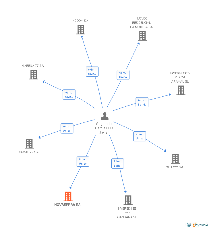 Vinculaciones societarias de NOVASERRA SA
