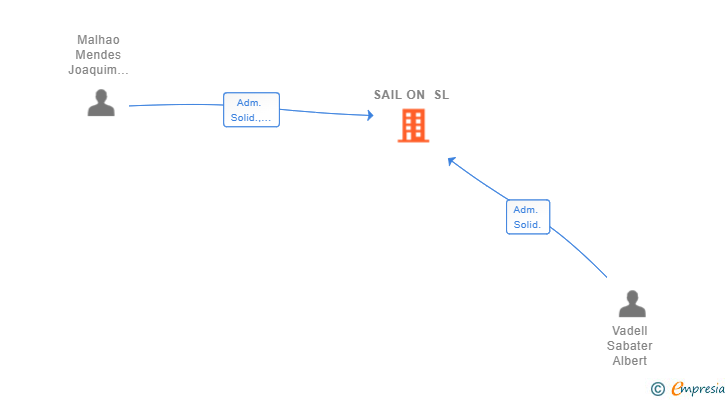 Vinculaciones societarias de SAIL ON SL