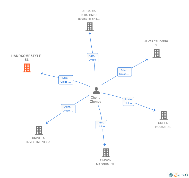 Vinculaciones societarias de HANDSOMESTYLE SL