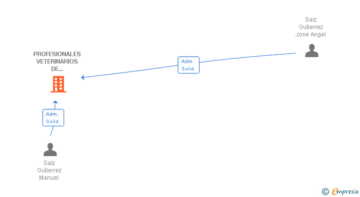 Vinculaciones societarias de PROFESIONALES VETERINARIOS DE CANTABRIA SL