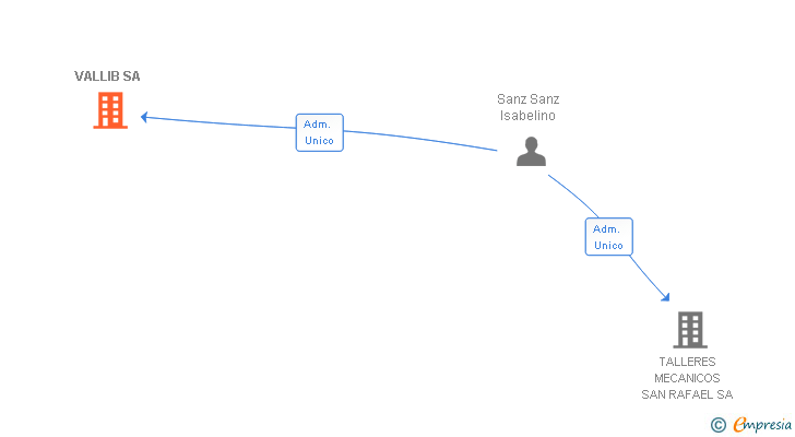 Vinculaciones societarias de VALLIB SA