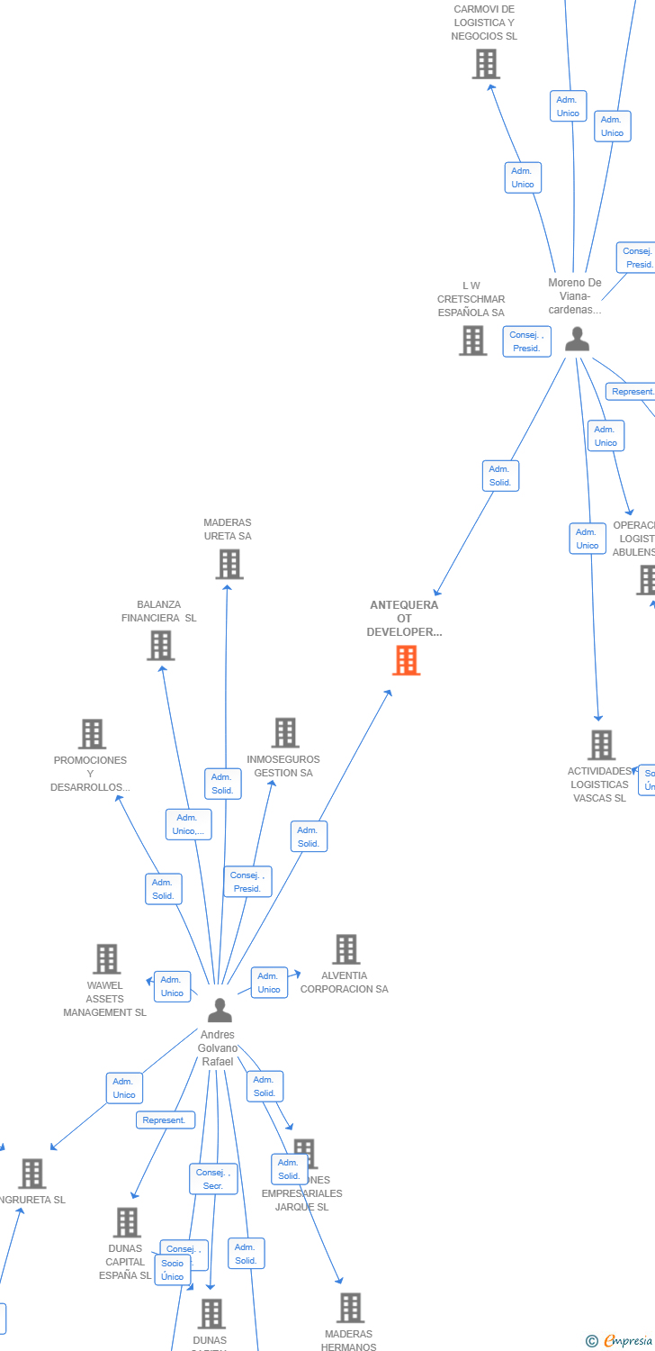Vinculaciones societarias de ANTEQUERA OT DEVELOPER SL