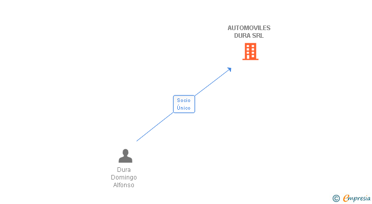 Vinculaciones societarias de AUTOMOVILES DURA SRL