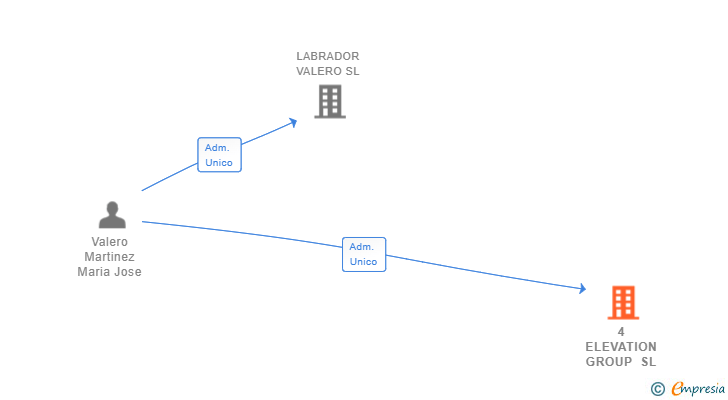 Vinculaciones societarias de 4 ELEVATION GROUP SL