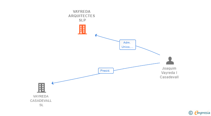 Vinculaciones societarias de VAYREDA ARQUITECTES SLP