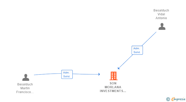 Vinculaciones societarias de SON MORLANA INVESTMENTS SL