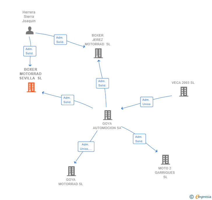 Vinculaciones societarias de BOXER MOTORRAD SEVILLA SL