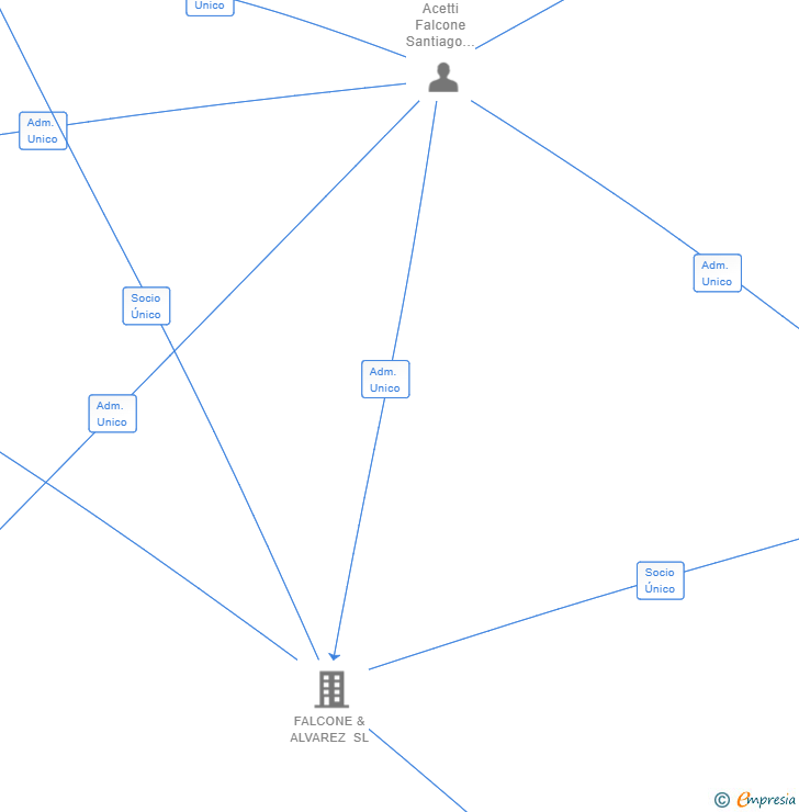 Vinculaciones societarias de COMMUTATIO MERCADO INMOBILIARIO SL