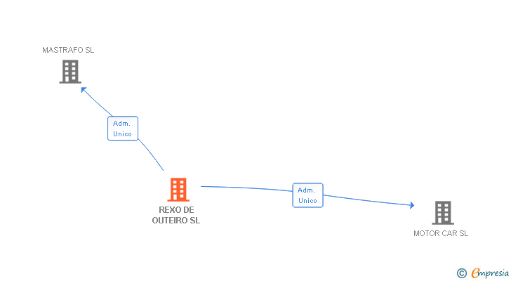 Vinculaciones societarias de REXO DE OUTEIRO SL