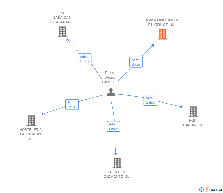 Vinculaciones societarias de APARTAMENTOS EL CRUCE SL